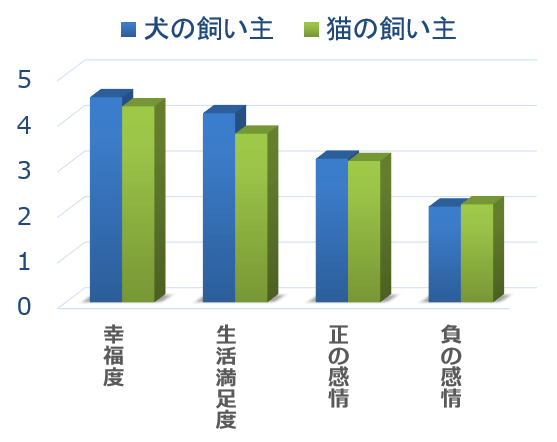 犬の飼い主は猫の飼い主よりも「生活の満足度」が著明に高い
