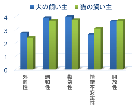 犬の飼い主は猫の飼い主よりも「勤勉性」が著明に高く、「情緒不安定性」が著明に低い