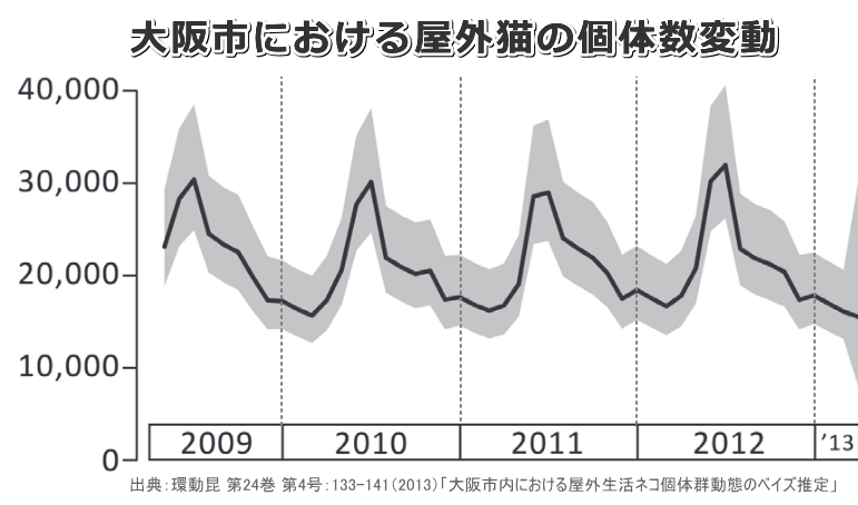 ベイズ統計学的モデルから求めた大阪市における屋外猫の個体数変動（2009～2012年度）