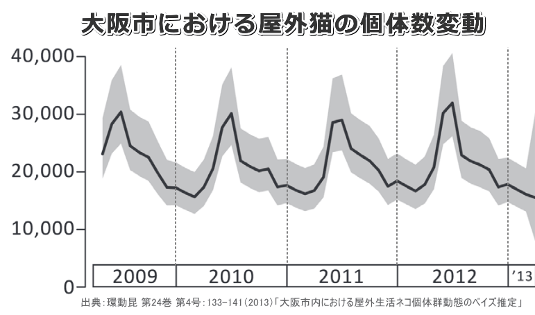 ベイズ統計学的モデルから求めた大阪市における屋外猫の個体数変動(2009~2012年度)