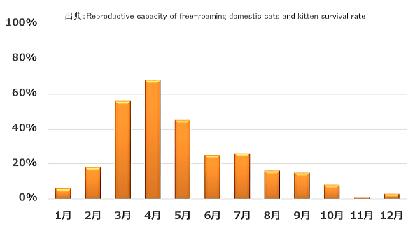 屋外生活している2千頭超のメス猫を対象とした妊娠率調査の結果