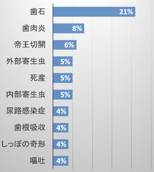 有病率が高い猫の病名