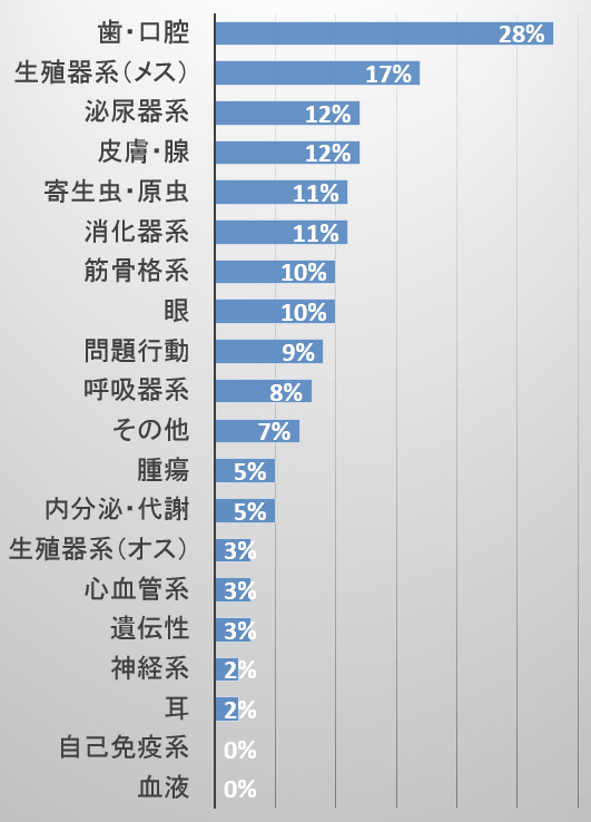 有病率が高い猫の疾患カテゴリ