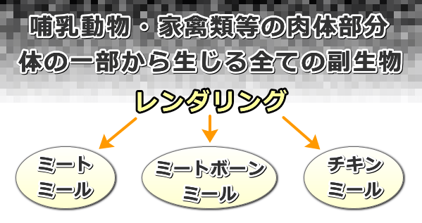 レンダリング前の原材料にヒ素が混入している可能性は否定出来ない