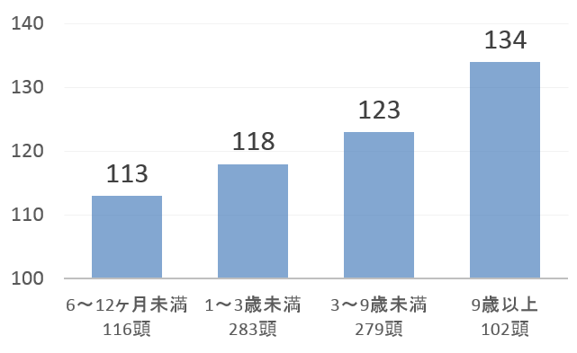 年齢が上がるほど猫の収縮期血圧中央値（mmHg）が高まる