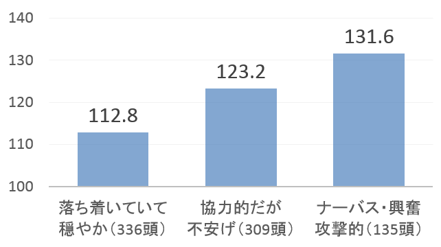 緊張しているほど猫の収縮期血圧中央値（mmHg）が高まる