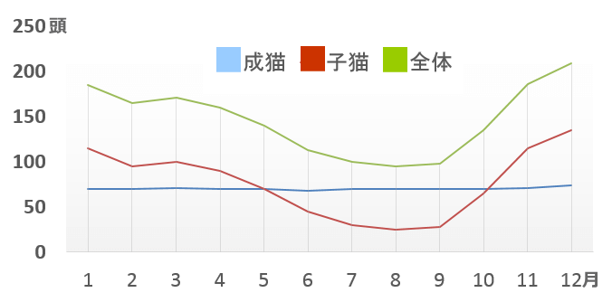 オーストラリアのRSPCAに持ち込まれた猫の月別変動グラフ