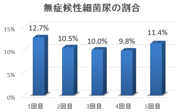 猫の無症候性細菌尿~3年間の経年変化