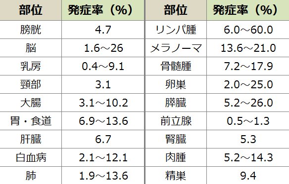 ガンの発生部位と静脈血栓塞栓症の発症率一覧