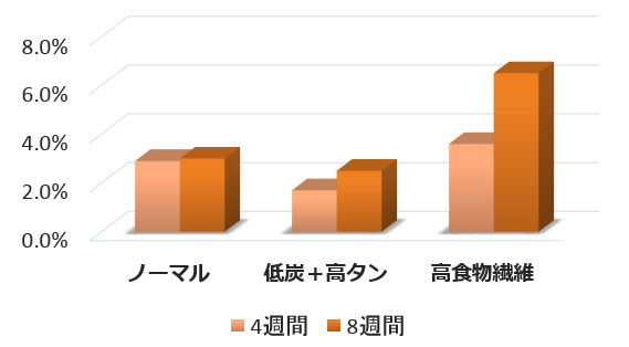 「高食物繊維食」、「低炭水化物・高タンパク食」、「ノーマル食」別で見た猫の体重減少率