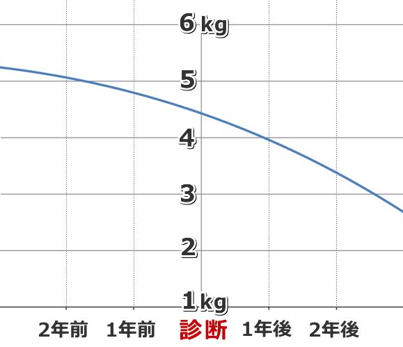 慢性腎臓病診断の前後3年における猫の体重変化