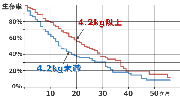 診断時の体重が4.2kgより上か下かで余命が左右される