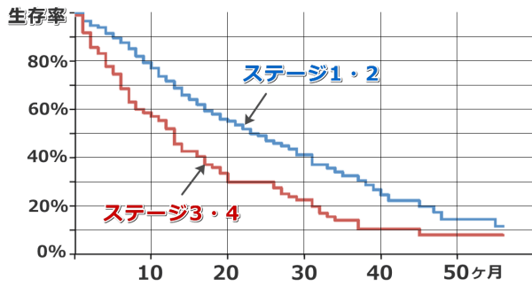 腎臓病のステージが進行しているほど体重が軽くなり、余命も短くなる