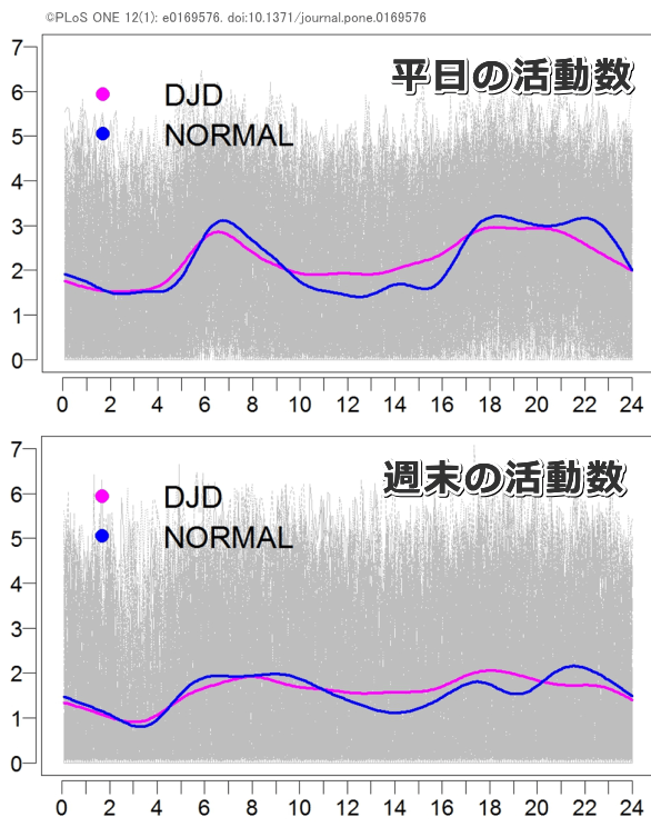 平日と週末における1日の猫の活動レベル