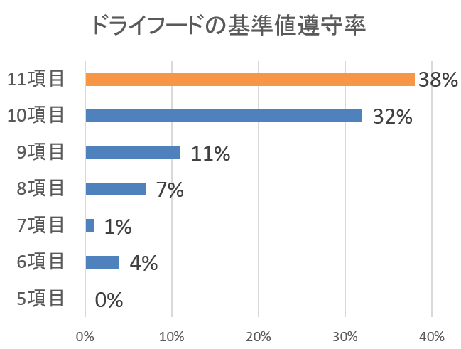 ドライフードにおけるミネラル基準値遵守率一覧(FEDIAF)