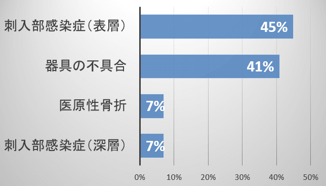 猫の骨折で多く見られる合併症の種類