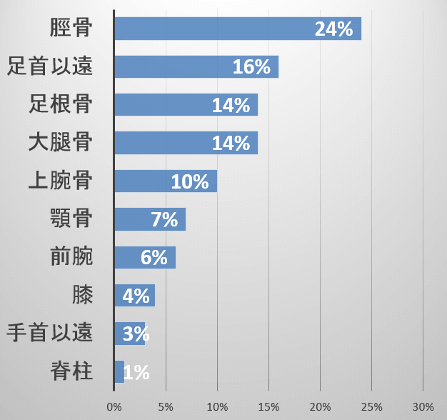 猫の骨折で多い受傷部位