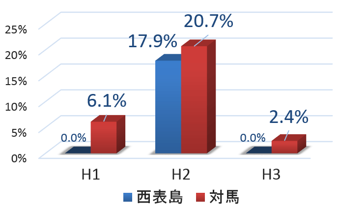 西表島と対馬のイエネコにおけるヘモプラズマ3種の感染率