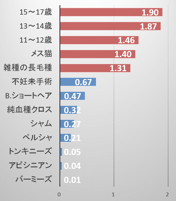 猫の甲状腺機能亢進症に影響を及ぼす因子（OR）