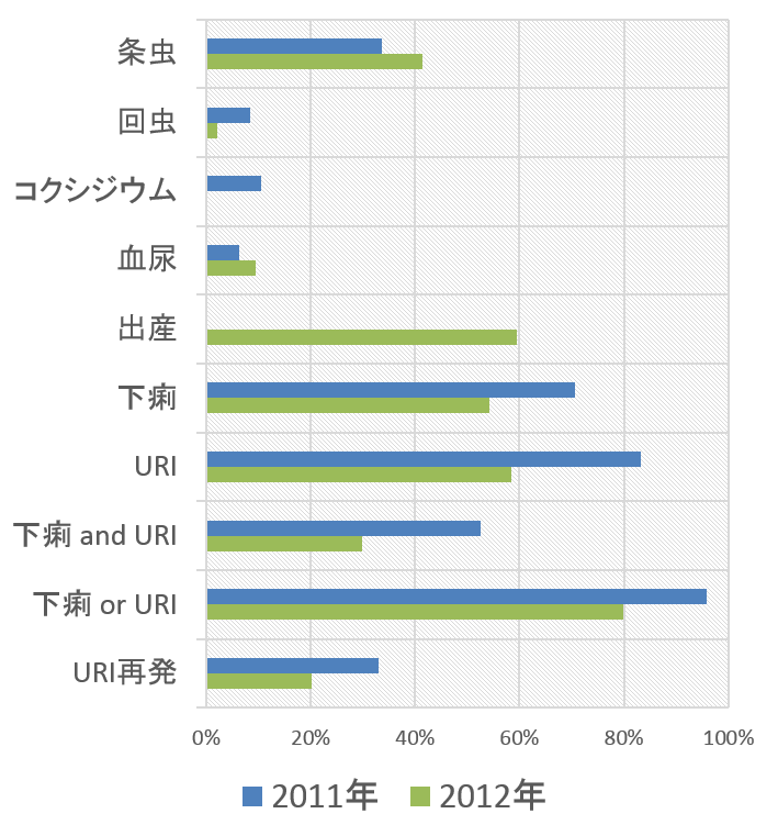 2011年と2012年における飯野シェルター収容猫の健康状態比較グラフ