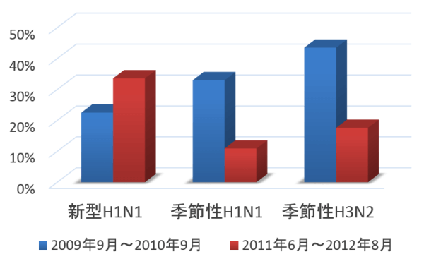 猫におけるヒトインフルエンザ感染率の変遷（2009～2012年）