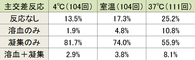 犬と猫における主交差試験の結果