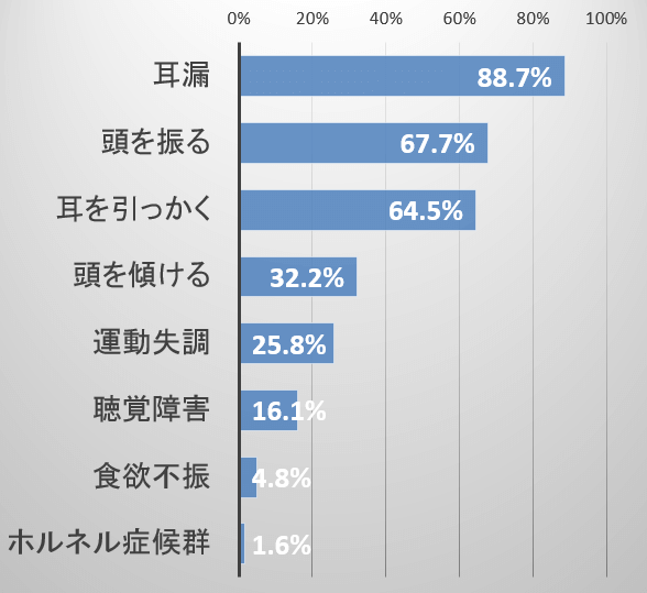 猫の耳道ポリープにおける代表的な症状