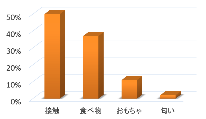 猫が最も選好する刺激は「人との接触」と「食べ物」