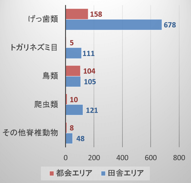 外を出歩く猫が家に持ち帰る小動物の絶対数