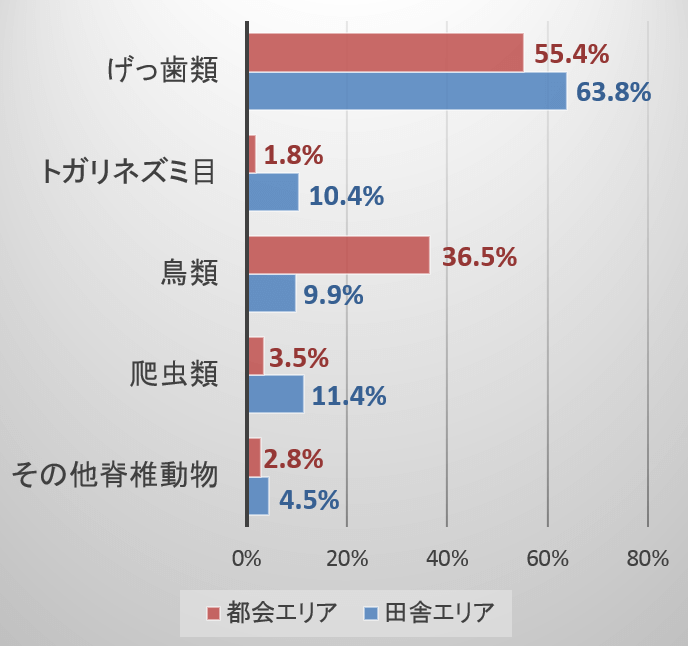 外を出歩く猫が家に持ち帰る小動物の割合