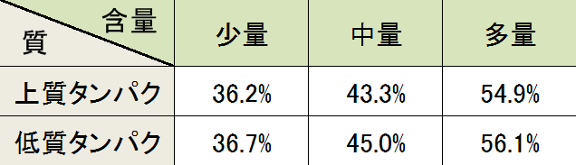 タンパク質の含有量とクオリティによって作られた合計6種類の給餌パターン