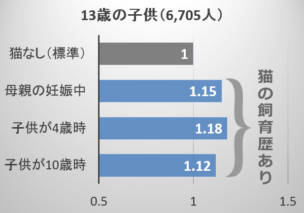 猫の飼育歴と子供が13歳時における精神疾患の兆候