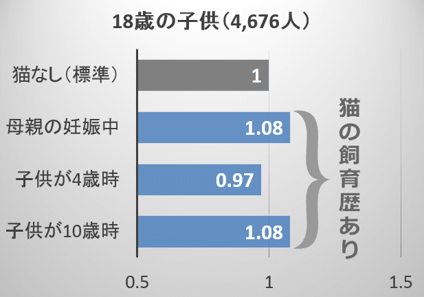 猫の飼育歴と子供が18歳時における精神疾患の兆候