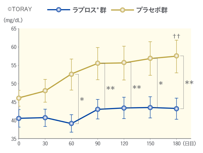 ベラプロストナトリウム（ラプロス）投与群では血中尿素窒素（BUN）の抑制効果が確認された