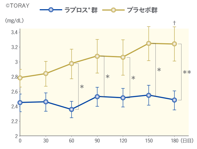 ベラプロストナトリウム（ラプロス）投与群では血清クレアチニン濃度の抑制効果が確認された