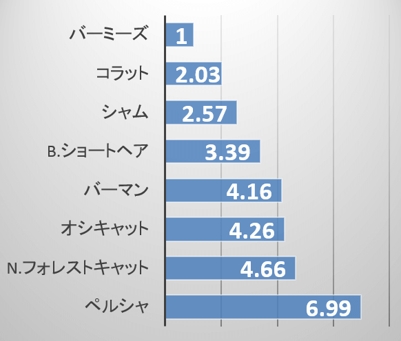 猫の品種ごとに見たトキソプラズマ感染リスク