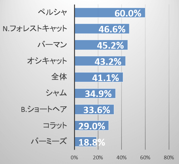 純血種のトキソプラズマ感染率一覧グラフ