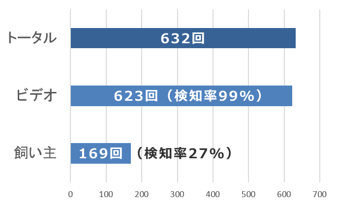 ビデオ録画に比べて飼い主の目視確認は猫のおしっこカウント数が六分の一程度に低下する