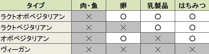 ベジタリアンとヴィーガンが口にできる食品の一覧表