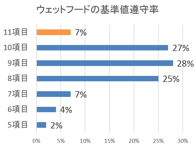 ウェットフードにおけるミネラル基準値遵守率一覧(FEDIAF)