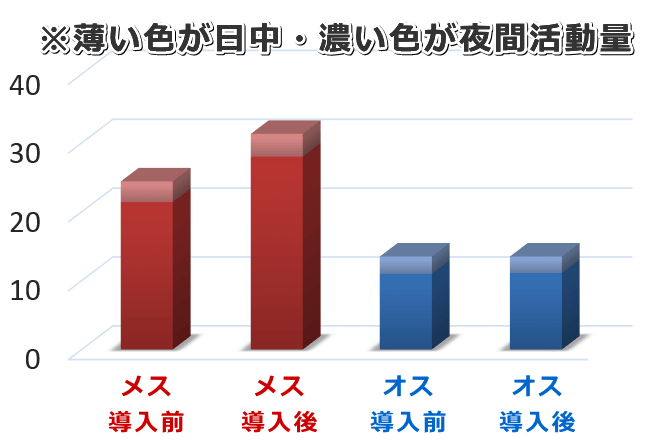 猫用ホイールの導入により、メス猫の夜間における活動だけが活発化する