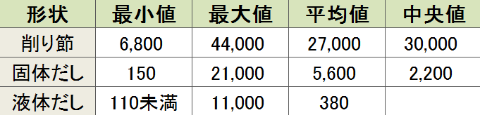 かつお節製品の中に含まれるベンゾ[a]ピレン濃度一覧表（2008年度版）