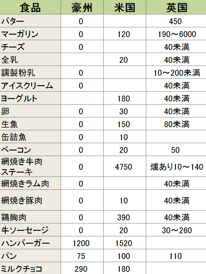 食品中に含まれるベンゾ[a]ピレン濃度の各国比較一覧表