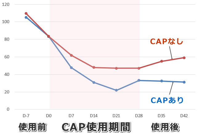 ネコ宥和フェロモン（CAP）による敵対行動の変化