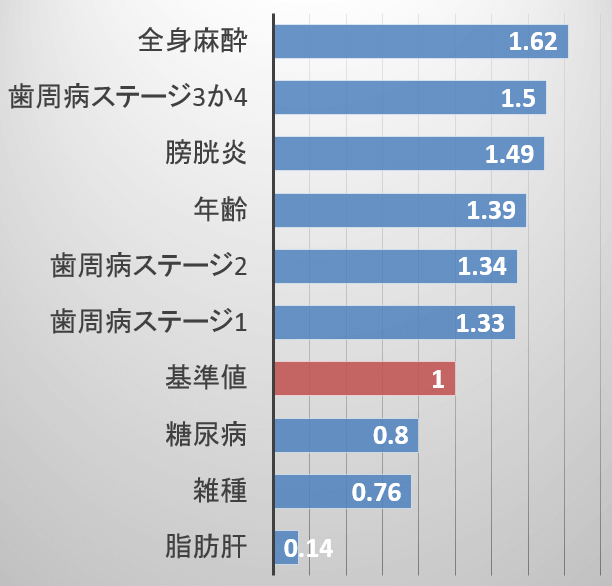 慢性腎臓病の発症リスク（ハザード比）一覧表