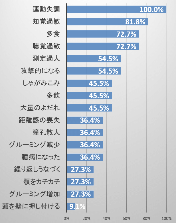 11頭の症例でみられたネコ海綿状脳症(FSE)による臨床症状