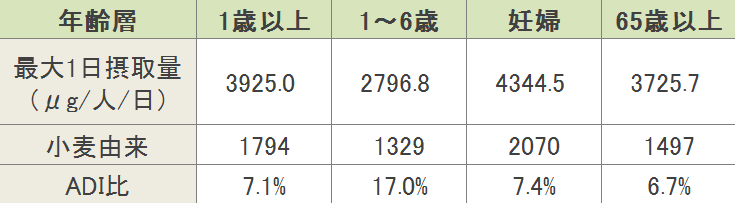 日本人1人当りの理論上の最大1日摂取量（TMDI）