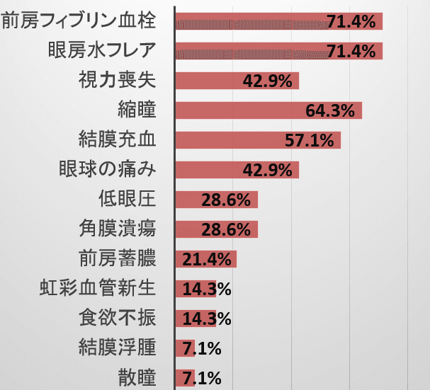 上顎抜歯後の猫に発症した眼内炎の急性症状