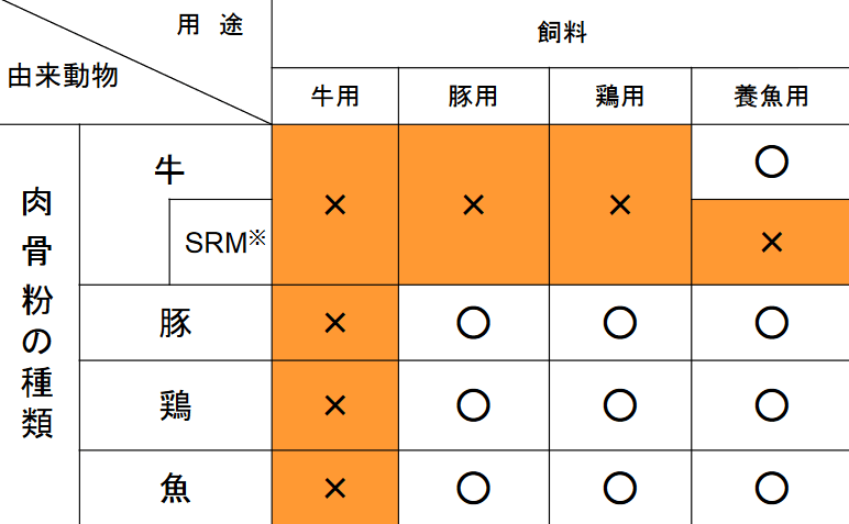 日本国内における各種動物由来の肉骨粉に関する制限一覧表