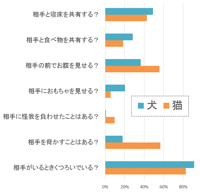 犬と猫の仲の良さの評価につながる行動一覧